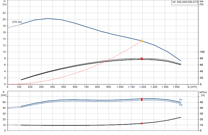 Curva de rendimiento NK 300-300/280-272