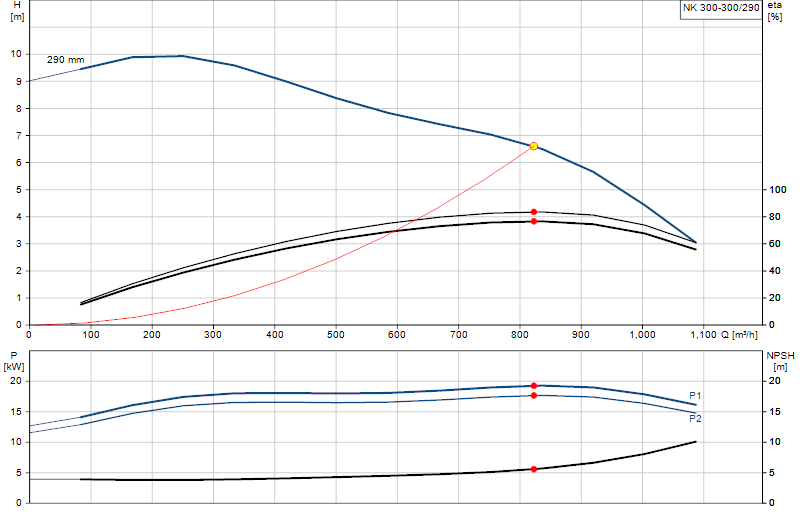 Curva di prestazione NK 300-300/290