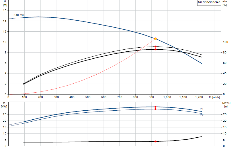Curva di prestazione NK 300-300/340