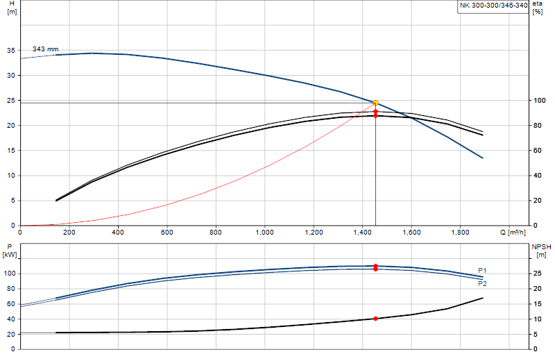Curva di prestazione NK 300-300/346-340