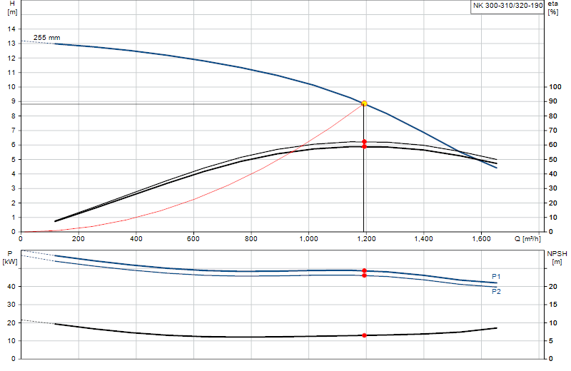 Courbe de performance NK 300-310/320-190