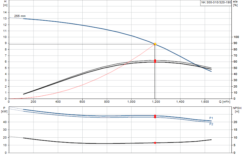 Courbe de performance NK 300-310/320-190