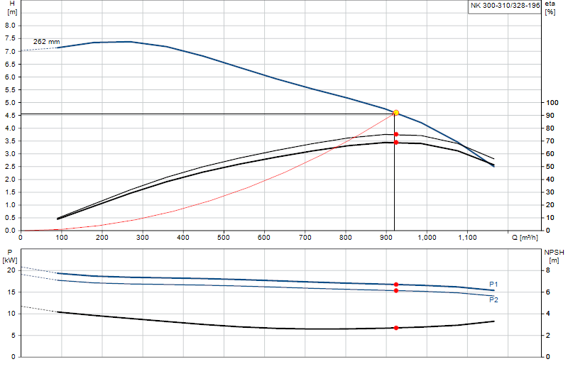 Kennlinie NK 300-310/328-196