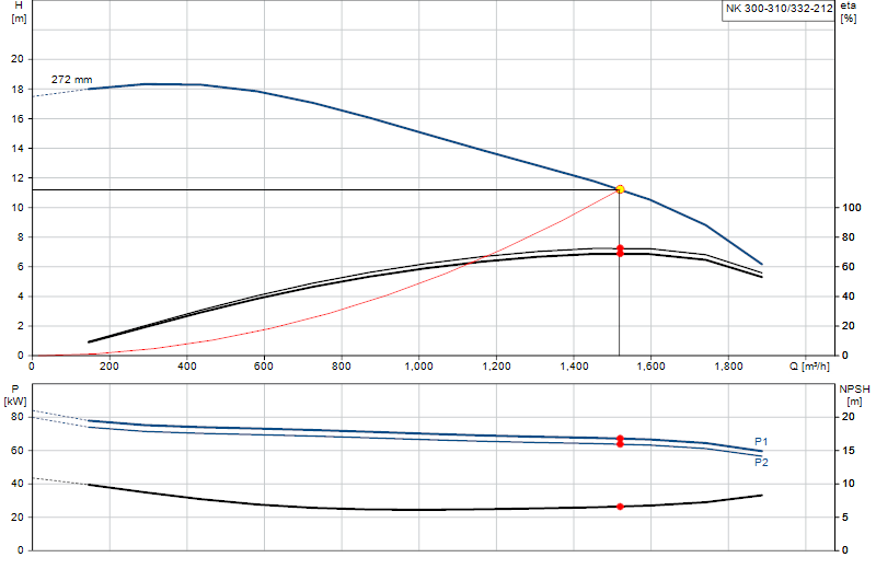 Performance curve NK 300-310/332-212
