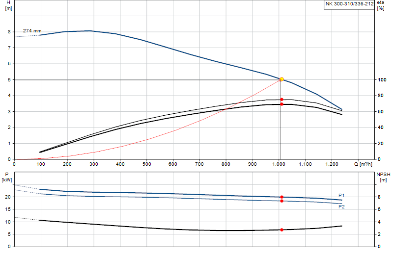 Curva di prestazione NK 300-310/336-212