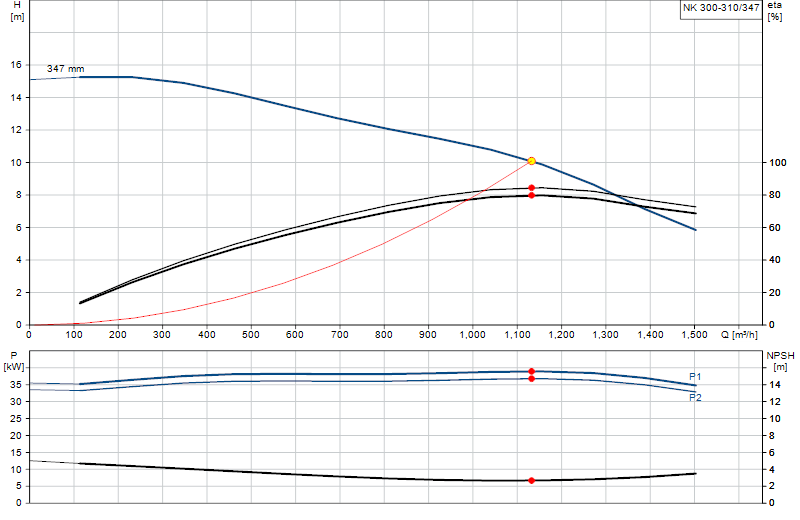 Performance curve NK 300-310/347