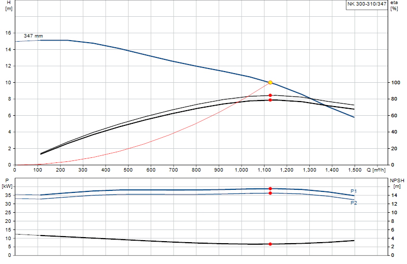 Performance curve NK 300-310/347