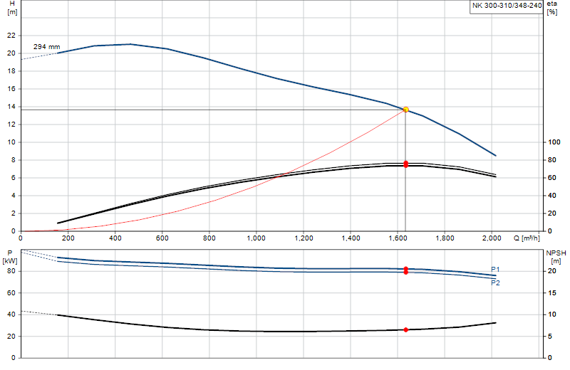 Curva di prestazione NK 300-310/348-240