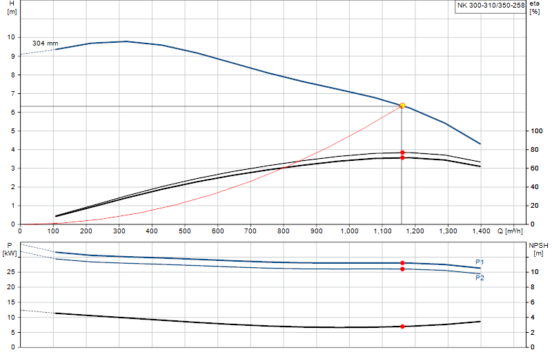 Curva di prestazione NK 300-310/350-258