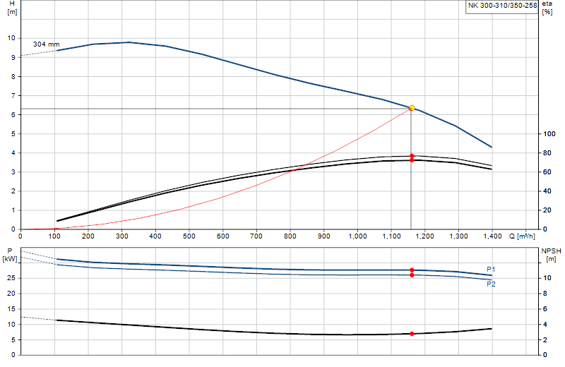Curva di prestazione NK 300-310/350-258