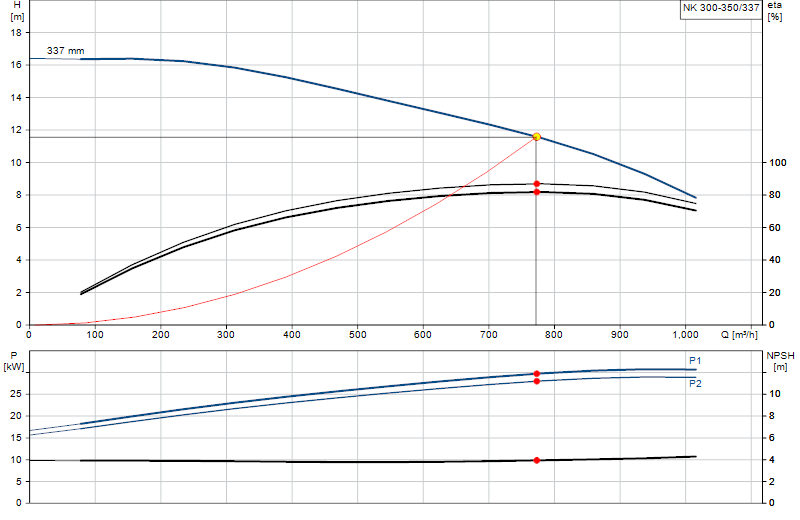 Curva di prestazione NK 300-350/337