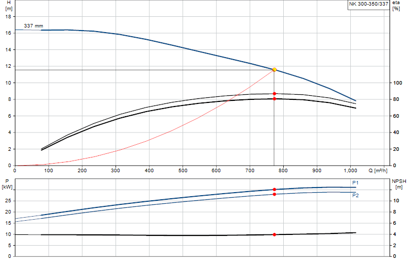 Curva di prestazione NK 300-350/337