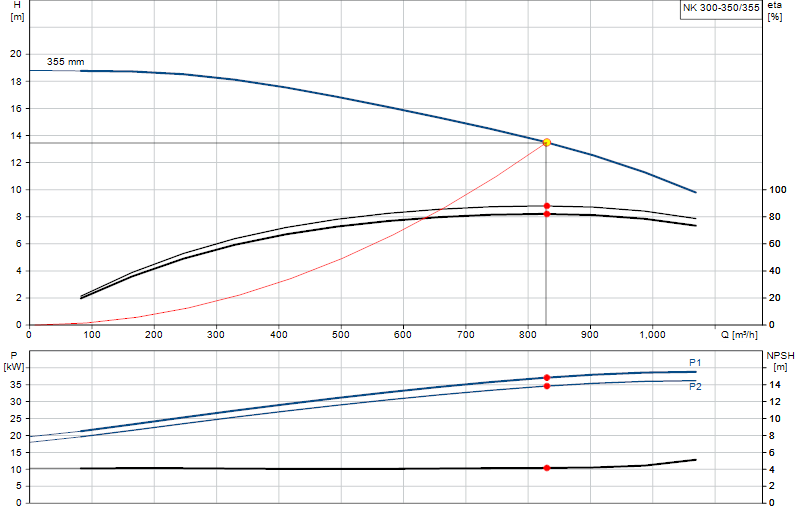 Curva di prestazione NK 300-350/355
