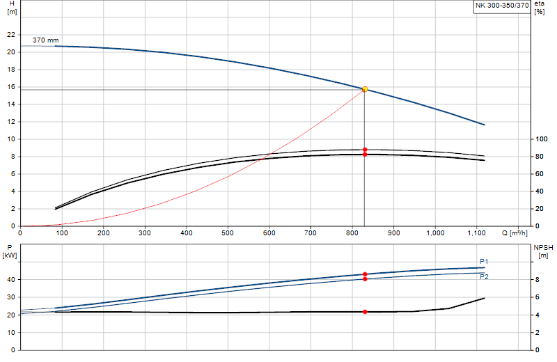 Curva di prestazione NK 300-350/370
