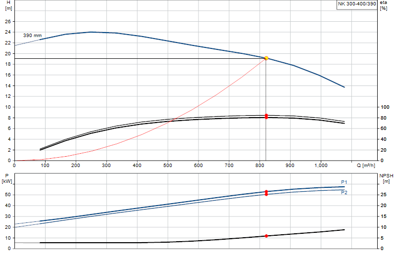 Performance curve NK 300-400/390