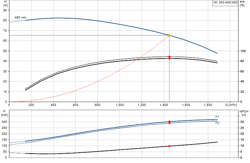 Performance curve NK 300-400/480