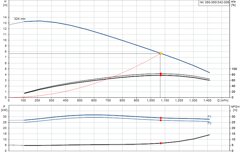 Curva di prestazione NK 350-350/342-306