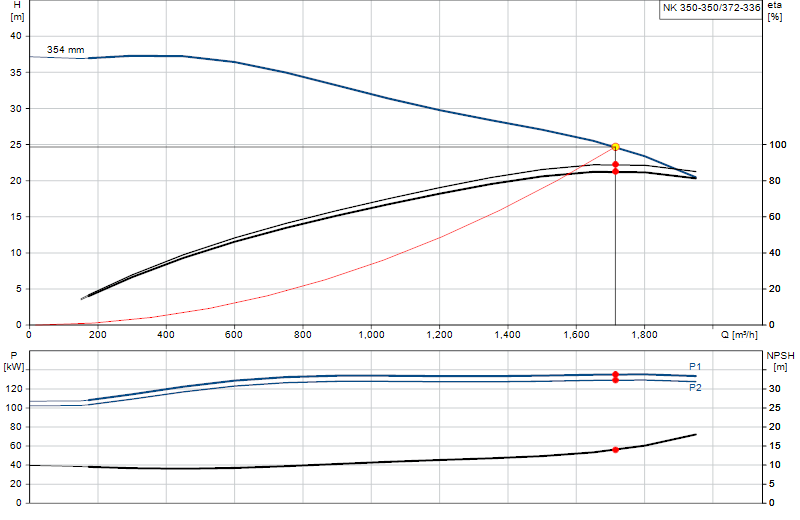 Curva de rendimiento NK 350-350/372-336