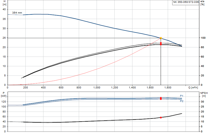 Curva de rendimiento NK 350-350/372-336