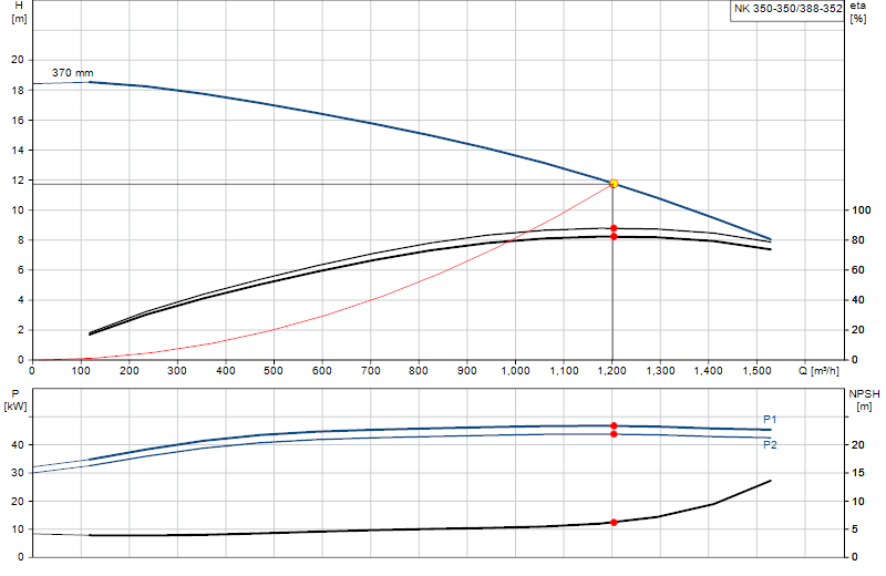 Curva di prestazione NK 350-350/388-352