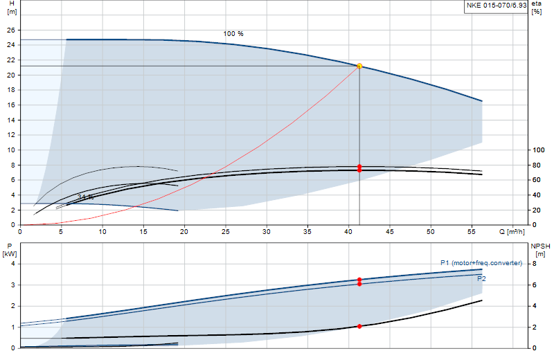 Curva di prestazione NKE 015-070/6.93