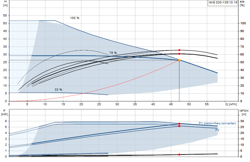 Curva di prestazione NKE 020-135/10.16