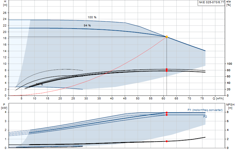 Curva di prestazione NKE 025-070/6.77