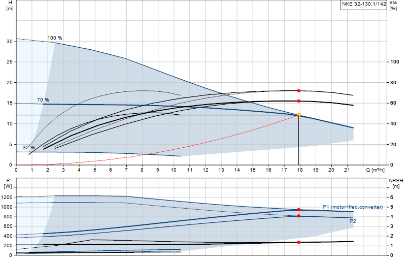 Curva di prestazione NKE 32-130.1/142