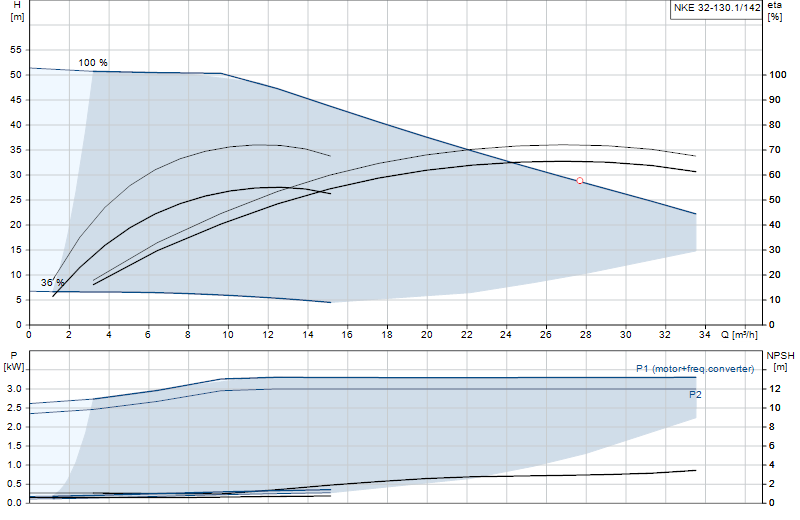Curva di prestazione NKE 32-130.1/142