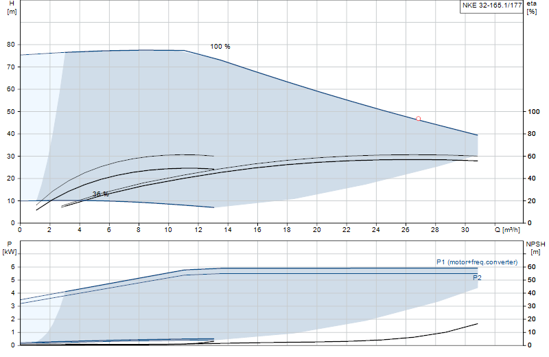 Courbe de performance NKE 32-165.1/177