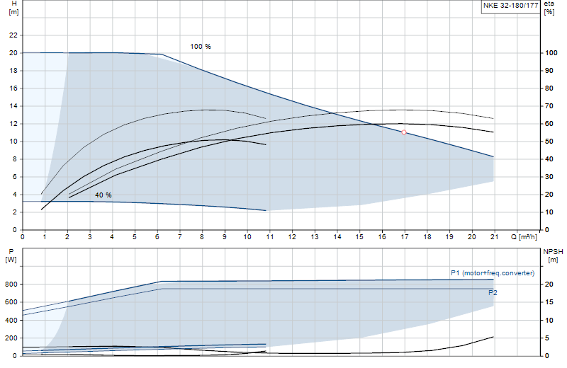 Courbe de performance NKE 32-180/177