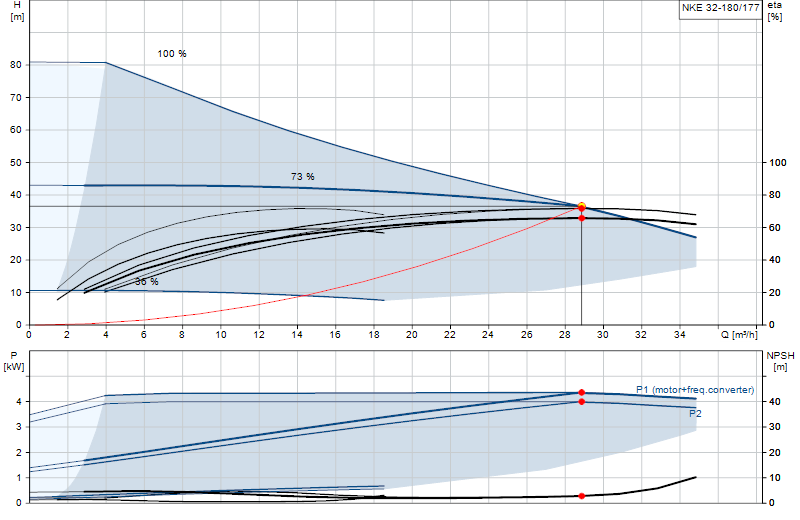 Courbe de performance NKE 32-180/177