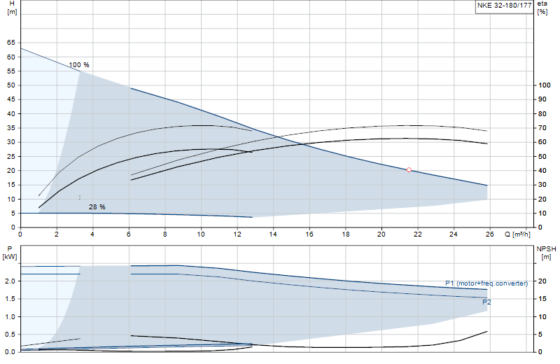 Courbe de performance NKE 32-180/177