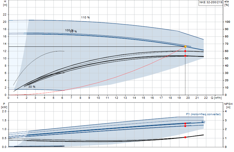 Performance curve NKE 32-200/219