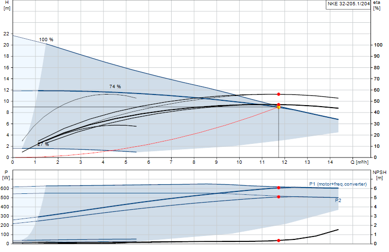 Courbe de performance NKE 32-205.1/204