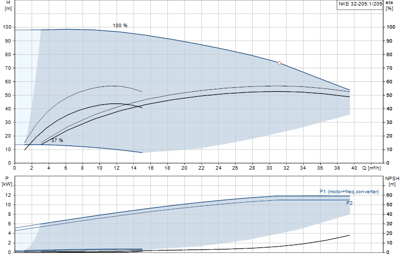 Performance curve NKE 32-205.1/205