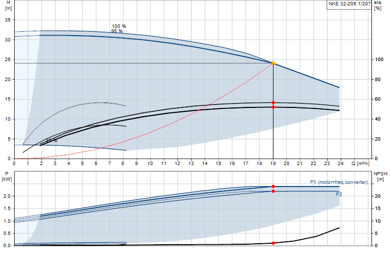 Curva de rendimiento NKE 32-205.1/207
