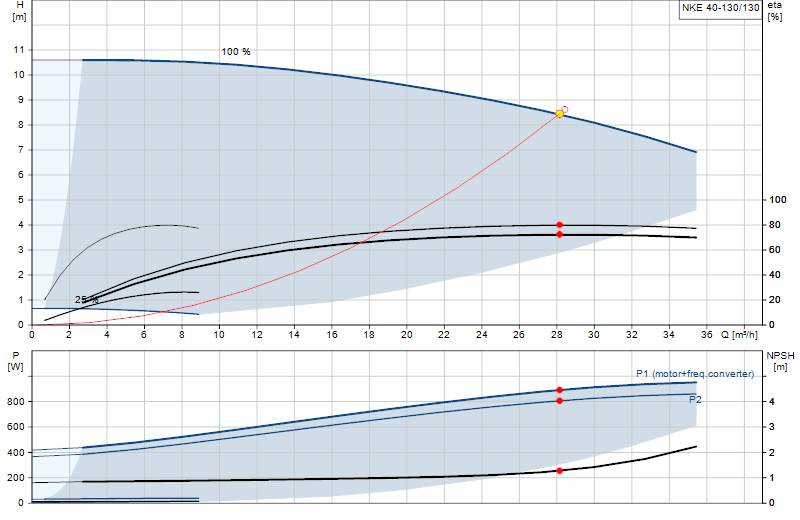 Curva di prestazione NKE 40-130/130