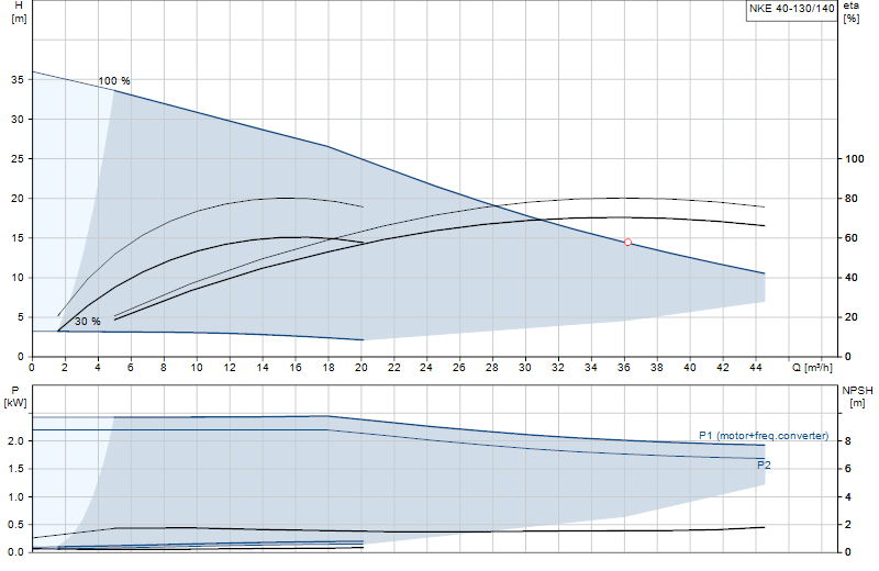 Courbe de performance NKE 40-130/140