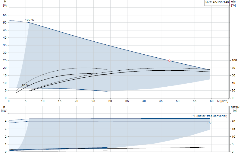 Kennlinie NKE 40-130/140