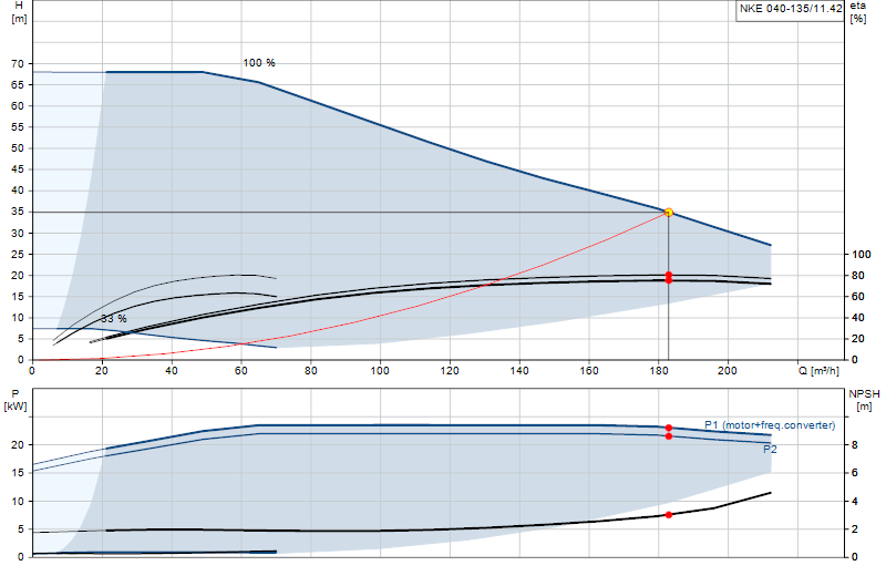 Courbe de performance NKE 040-135/11.42