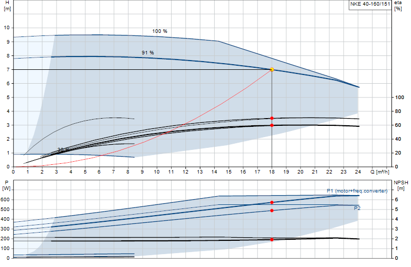 Performance curve NKE 40-160/151