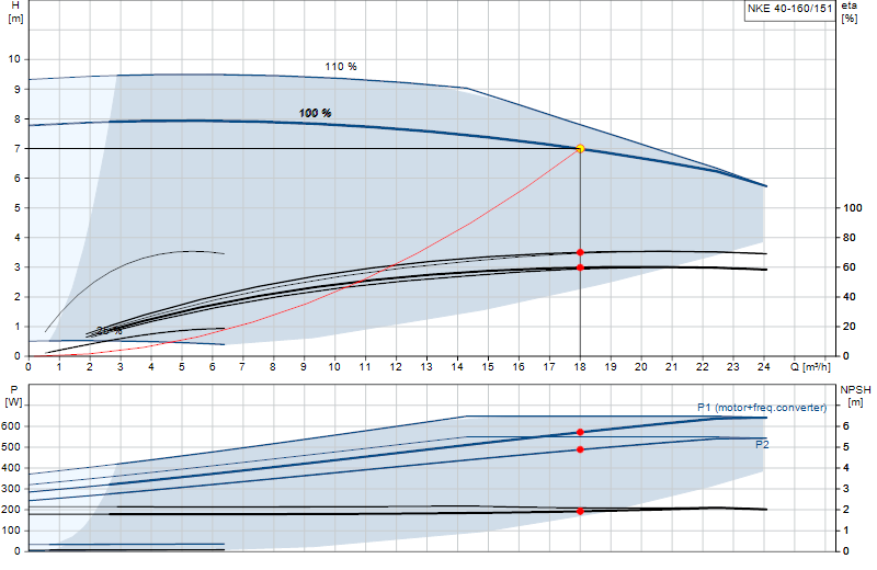 Curva di prestazione NKE 40-160/151