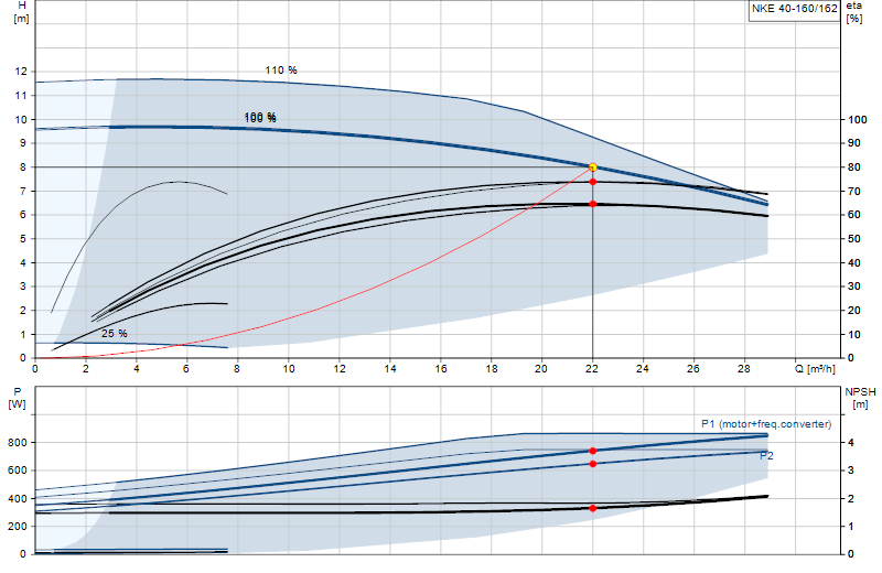 Courbe de performance NKE 40-160/162