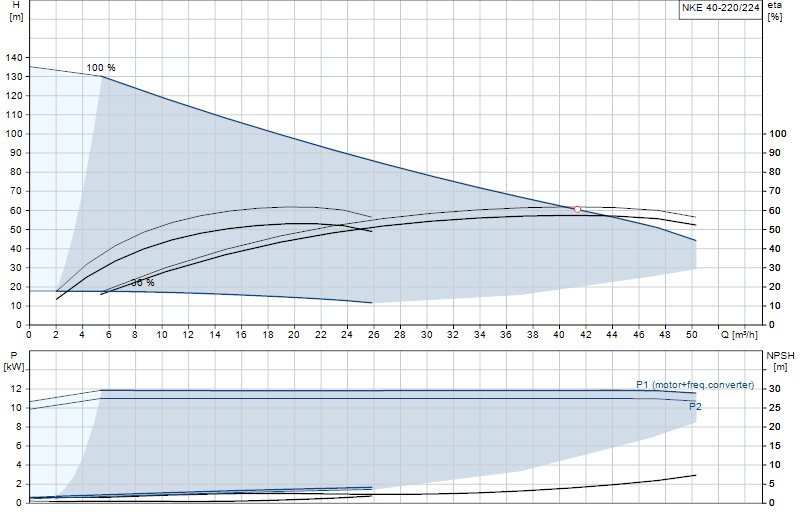 Performance curve NKE 40-220/224