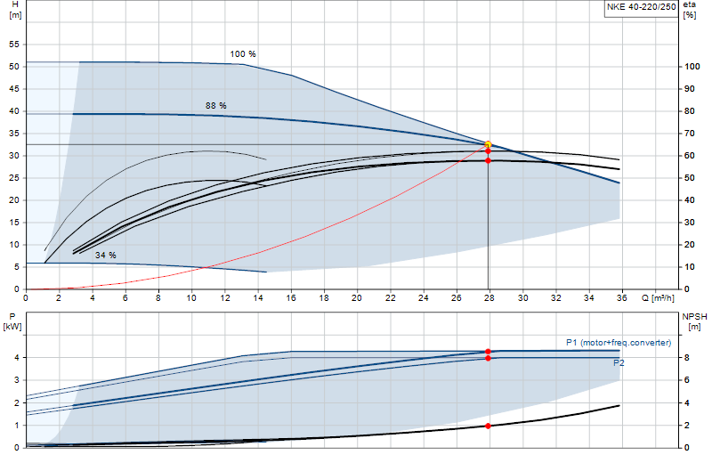 Curva di prestazione NKE 40-220/250