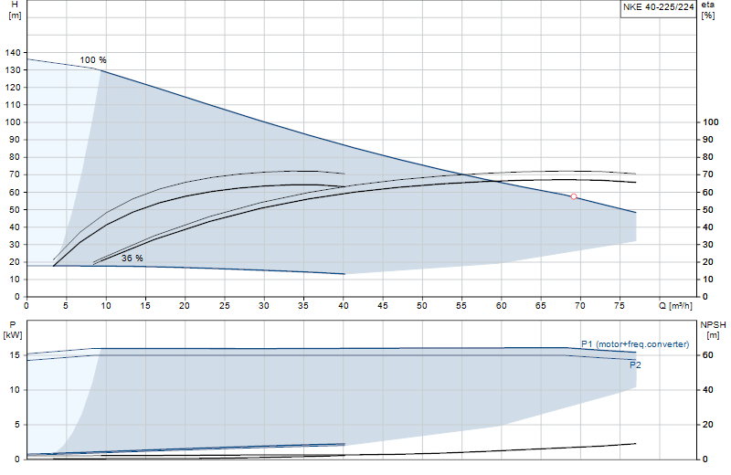 Curva de rendimiento NKE 40-225/224