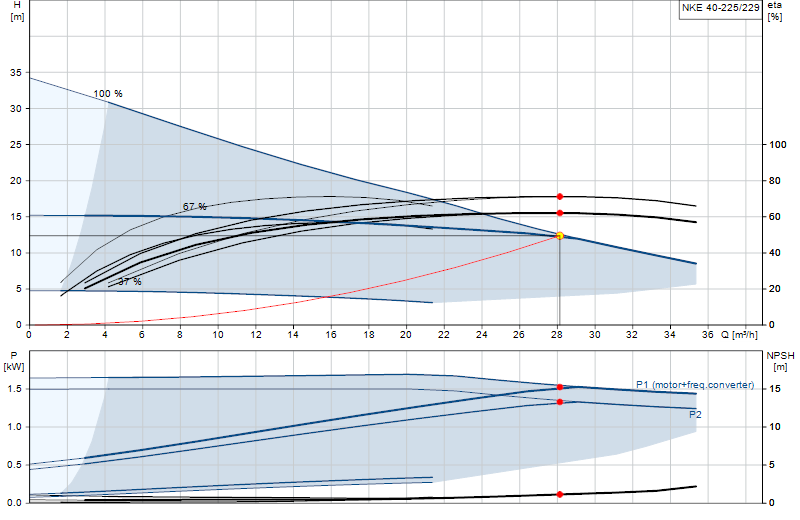 Curva di prestazione NKE 40-225/229