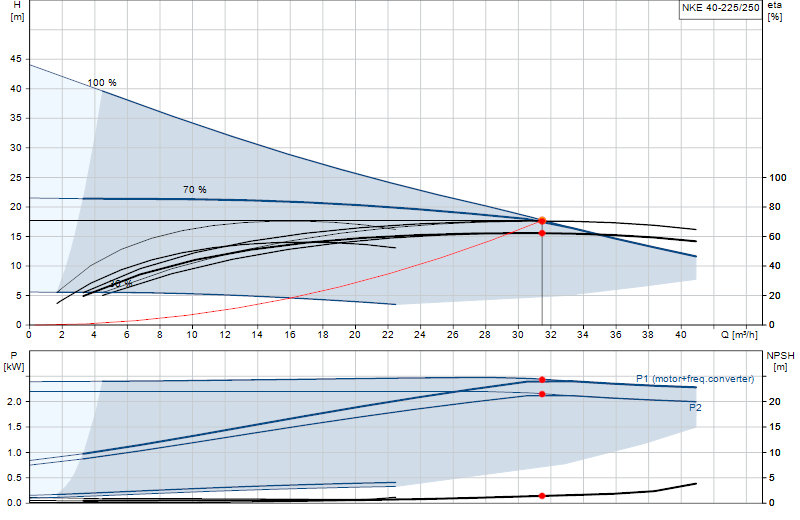 Curva di prestazione NKE 40-225/250