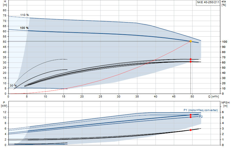 Performance curve NKE 40-250/211